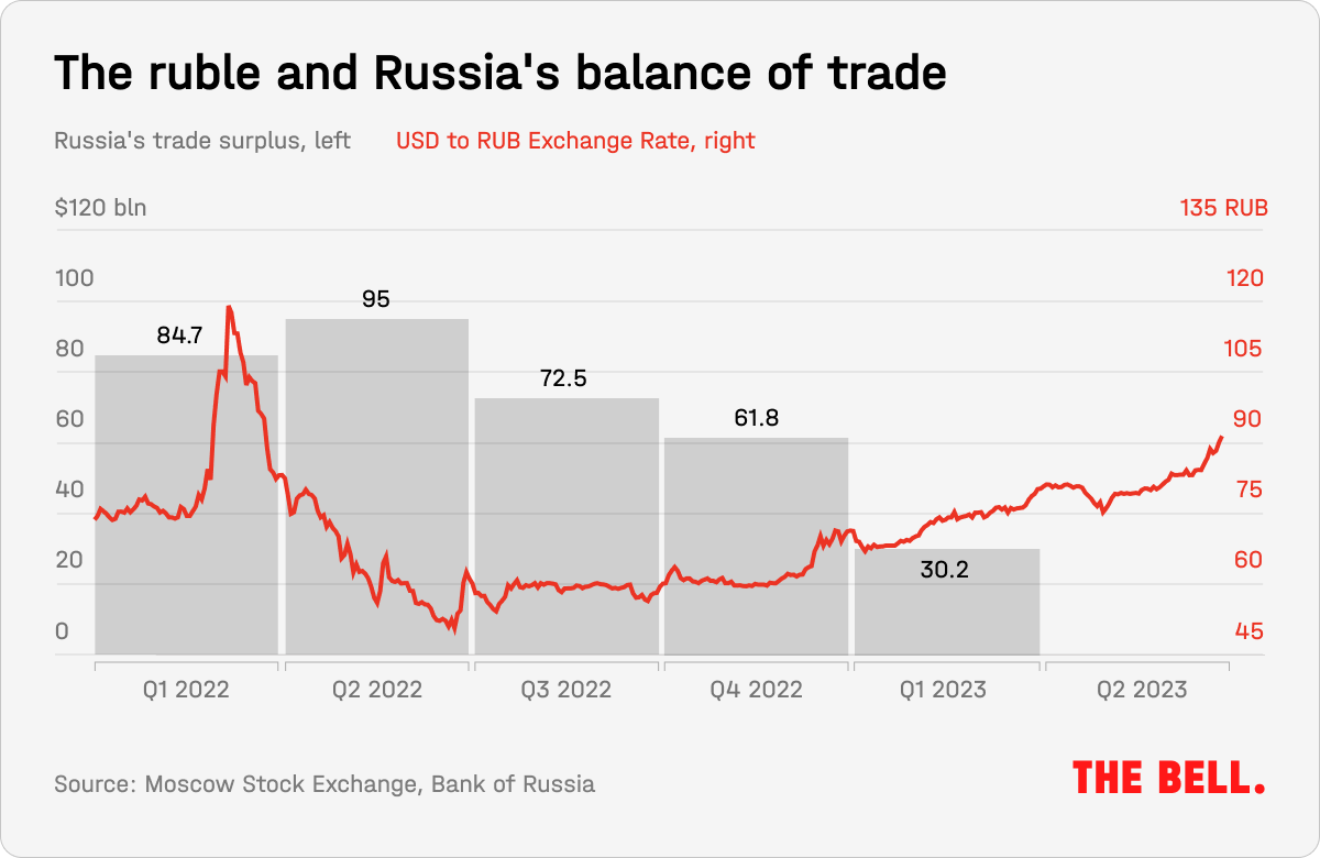 bne IntelliNews - Ruble continues slide, exchange rate passes RUB100 to euro
