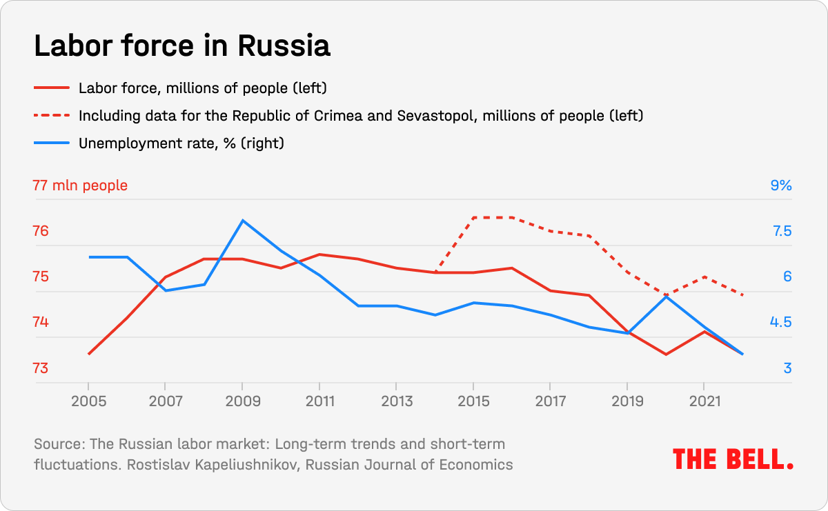 Russia’s acute labor shortage