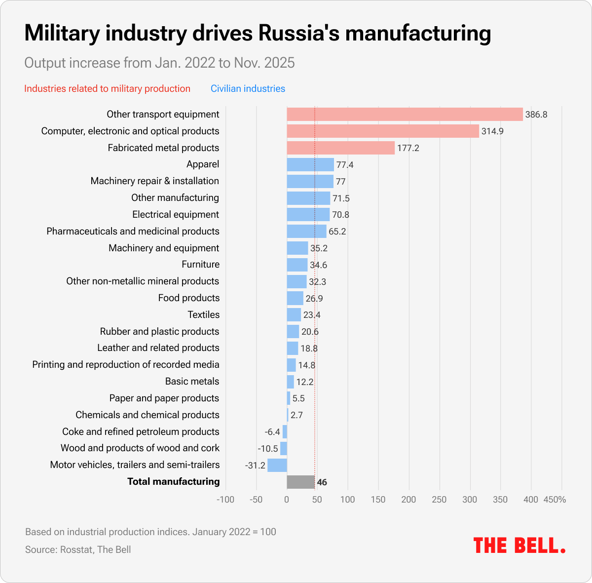 Military industry drives Russia's manufacturing | The Bell 