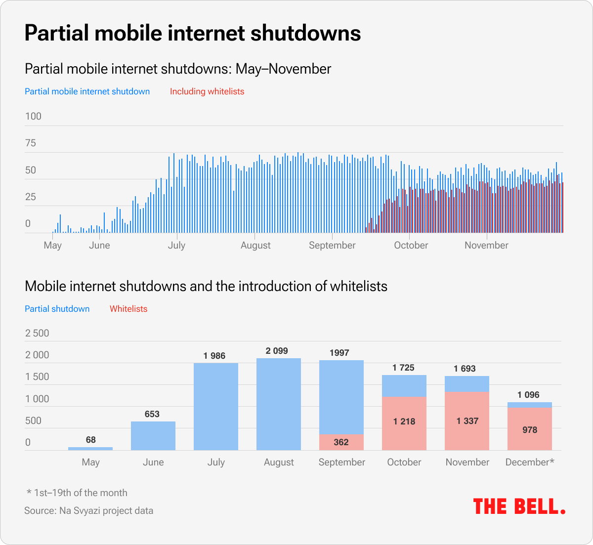 Partial mobile internet shutdowns | The Bell