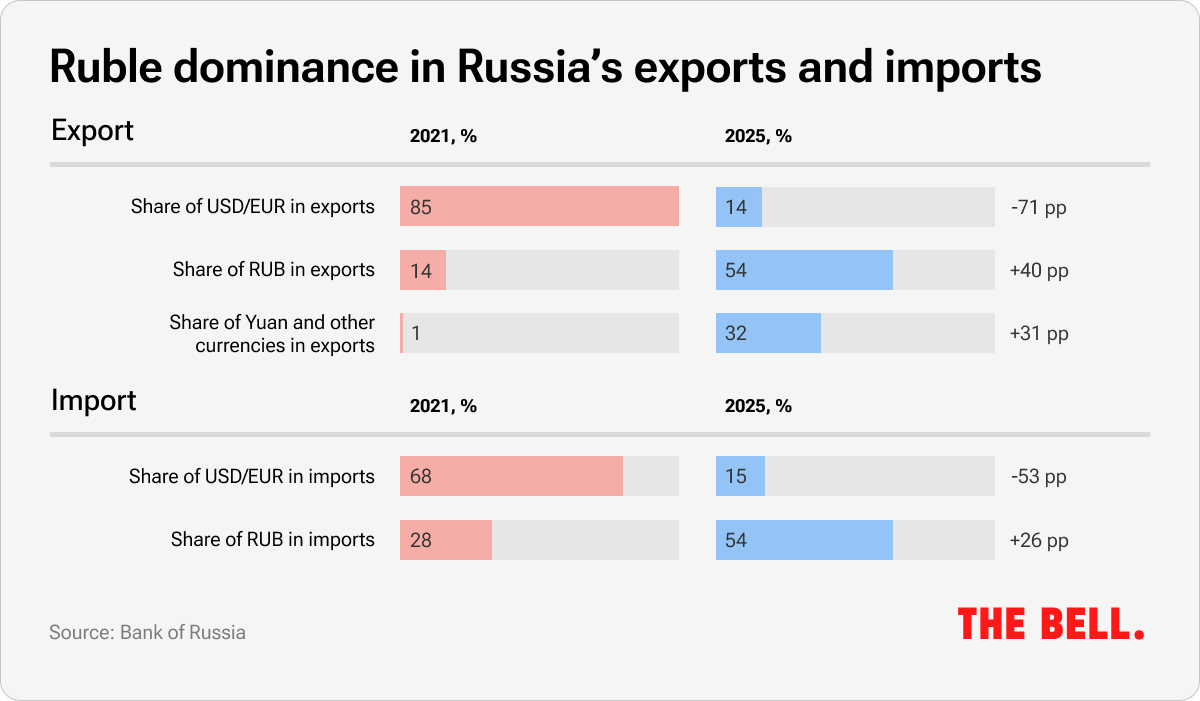 Ruble dominance in Russia’s exports and imports | The Bell
