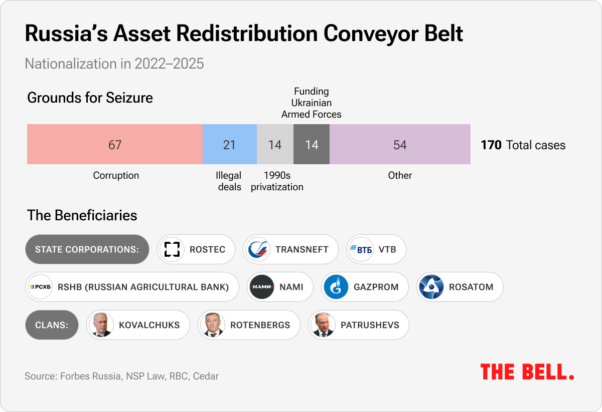 Russia’s Asset Redistribution Conveyor Belt | The Bell