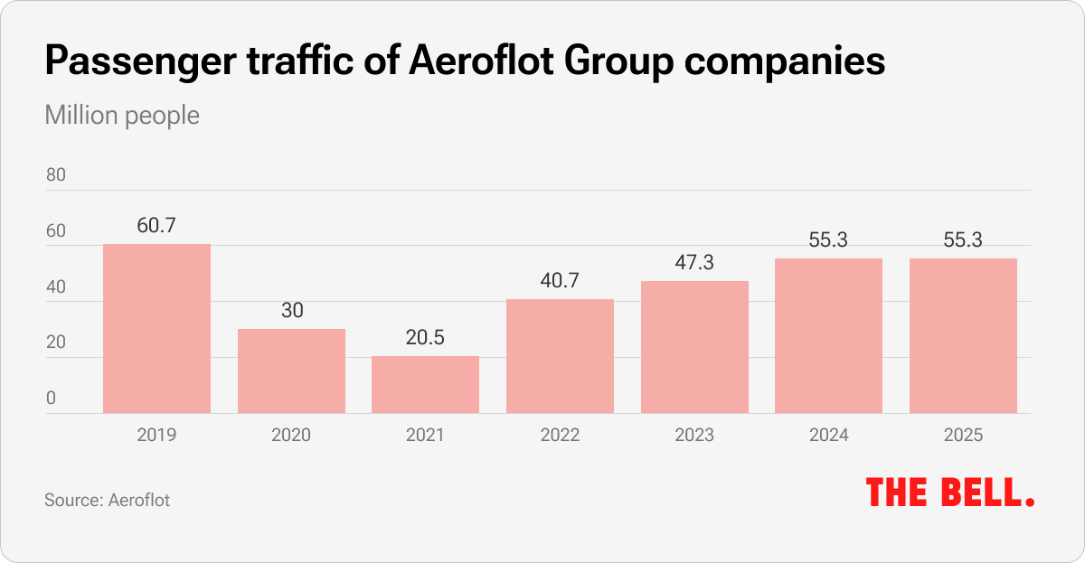 Passenger traffic of Aeroflot Group companies | The Bell