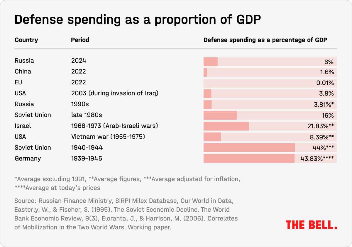 7 Graphs Explaining Russia’s Wartime Economy