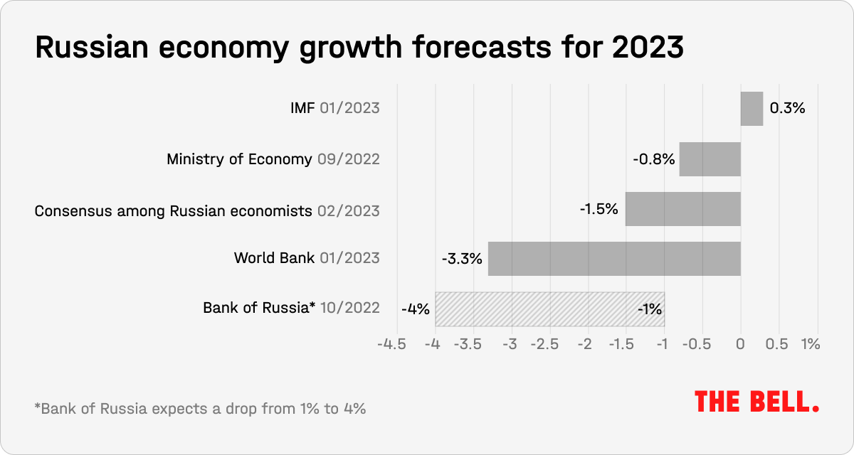 IMF predicts Russian economy to rebound in 2023